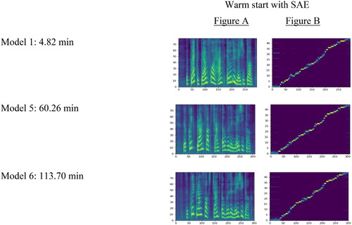 Figure 3. Tacotron 2 Mel-Spectrogram (a) and Alignment (b) Plots of Synthesized Speech: “The Quick Brown Fox Jumped Over the Lazy Dog”.Note. The mel-spectrogram is a spectrogram with the mel scale as its y-axis. It is a good indicator of the signal strength at various frequencies in the waveform. The alignment plot is a quick way to visualize a model’s success. A straight diagonal line from the bottom left to the top right is a good indicator that the model is producing something similar to speech.