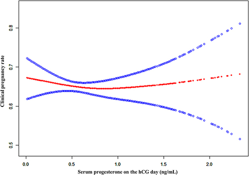 Figure 1 A smooth fitting curve analysis of the relationship between serum P levels on the hCG day and the CPR. The CPR kept stable as the P level increased. The area between two dotted lines is expressed as the 95% CI.