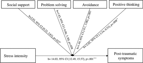 Figure 2. Moderation analysis of coping strategies on the relationship between stress intensity and likely presence of PTSD.