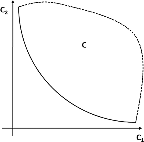 Fig. 4 Representation of the Pareto front for a design space C of a dual-objective optimization problem. The solid line in the left part of the plot is the Pareto front.