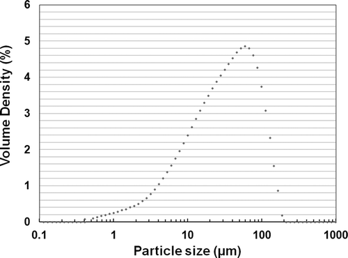 Figure 3. Particle size distribution of the coal.