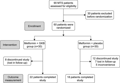Figure 1 Flowchart displaying the participant’s screening, randomization, and treatment.