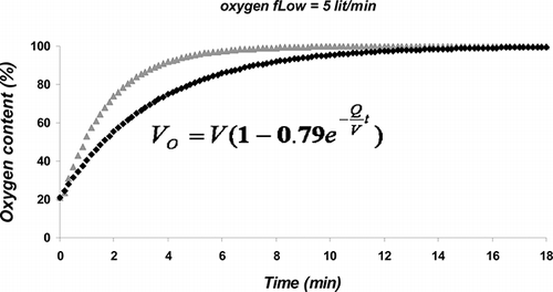 Figure 1.  Percent of oxygen gas in the chamber. There was a high degree of correlation (p < 0.001, R2 = 0.93) between experimental data (gray triangles) and data predicted by a mathematic formula, which was equated for this purpose (black squares). It has been presupposed in this equation that the oxygen source has 100% purity and that the initial O2% in the chamber is 21%. It is obvious from equation that mathO2% = VO/V = 1 - 0.79e–Qt/V. According to the correlation, the O2 content of chamber can be equated from mathO2%: O2% = 0.95 (mathO2%) + 15. These equations can be used when there is no access to oxygen meter or for designing new chambers with different volumes (e.g. for human subjects). Abbreviations: mathO2% = O2% predicted by the mathematical formula, VO = volume of oxygen gas in the chamber (lit), V = chamber volume (lit), Q = oxygen flow (lit/min), t = time (min) (i.e., the period of oxygen inflow).