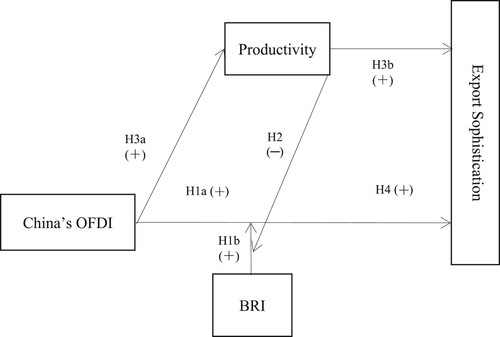 Figure 1. A conceptual model of BRI, China’s OFDI and export sophistication of host countries.