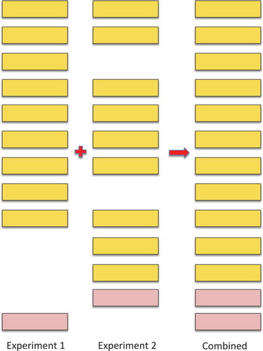 Figure 3. Illustrating how combining experiments increments the false discovery rate. The illustration shows the effect of combining two imaginary experiments, experiments 1 and 2. In the figure, the yellow boxes represent true positive peptide hits, the pink boxes represent false positive peptide identifications. The real peptide false positive rate for both experiments 1 and 2 is 10% (one false positive event in 10). However, when the two imaginary experiments are combined, the number of true positive hits only rises to 11 because 7 of the peptides were identified in both experiments. The false positive identifications were not the same in both experiments, so the real peptide false positive rate rises to 15.39% (2 in 13). In general, many of the true positive peptide hits are repeated across experiments and few of the false positive identifications are repeated, so the false discovery rate will always go up when experiments are combined – and the more experiments that are combined, the greater the effect as it gets harder and harder to identify peptides that have not previously been identified in another experiment.