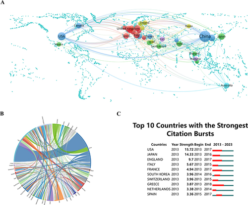 Figure 2 (A) Co-occurrence Network and Cooperation Geo-heatmap. Each sphere represents a country, and the line’s thickness connecting the spheres signifies the strength of cooperation between nations. Additionally, the size of each sphere corresponds to the number of publications from that particular country. (B) Chord Maps for Country/Region Partnerships. Each outer curve represents a country, with line thickness directly correlating to the strength of collaboration between countries. (C) Document Numbers related to “Programmed Cell Death-Osteoarthritis” Highlighted in Top 10 Countries (red areas indicate document surges).