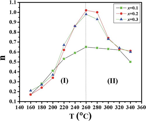 Figure 8. Variations in n (obtained through Jonscher “power law fitting“) with temperature for Nd1−xPbxFeO3 samples (where x = 0.1, 0.2 and 0.3).