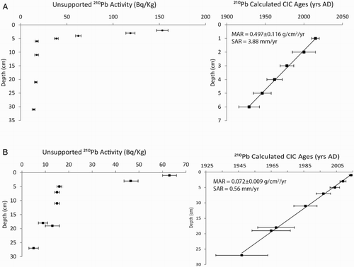 Figure 3. 210Pb chronology calculated CIC ages by depth for: A, Lake Rotokawau core RK3 and B, Lake Humuhumu core H2.