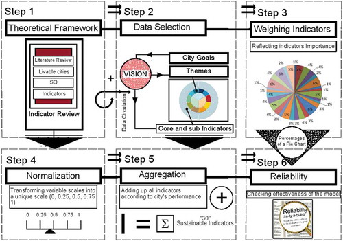 Figure 2. Procedures for setting up the modelling process.