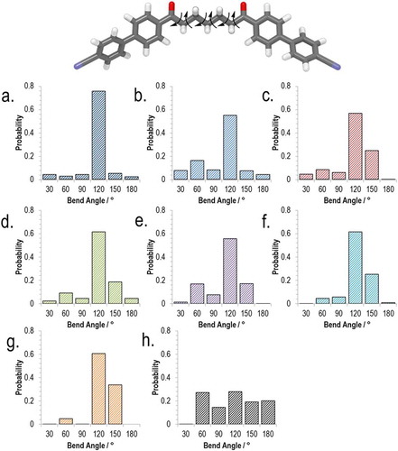 Figure 3. (Colour online) Top, the AM1 minimised all-trans form of compound 8 with arrows showing the bonds allowed to undergo threefold rotation during the conformer search (total of 729 conformers). Bottom, histogram plots (bin size 30°) of the probability of a given intermesogen angle as determined using the AM1 semi-empirical method for compounds: 3 (a). 4 (b), 5 (c), 6 (d), 7 (e), 8 (f), 9 (g), 10 (h).