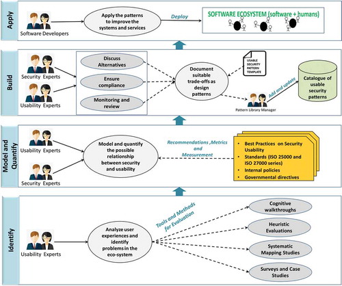 Figure 3. The pattern-oriented design framework (PoDF) for security and usability.