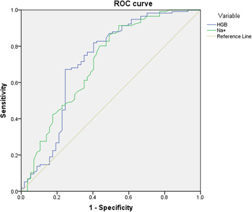 Figure 2 ROC for hemoglobin level (HGB) and serum sodium (Na+). Their respective AUCs were 0.716 (95% CI 0.624 to 0.808) and 0.709 (95% CI 0.622 to 0.797).