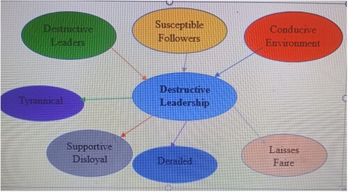 Figure 1. Conceptual framework of antecedents and prevailing destructive leadership dimensions.