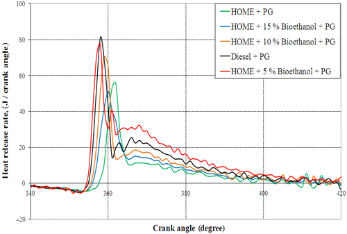 Figure 14 Rate of heat release versus crank angle for different HOME/bioethanol–producer gas combinations at the 80% load condition.