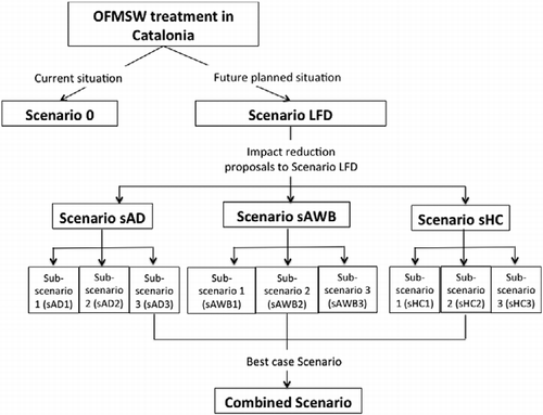 Figure 2 Waste treatment scenarios considered in the study.