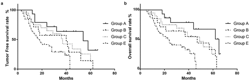 Figure 3. Tumor-free and overall survival according to the combination of markers. The tumor-free survival rate (a) and overall survival rate (b) in Group A, Group B, Group C, and Group E