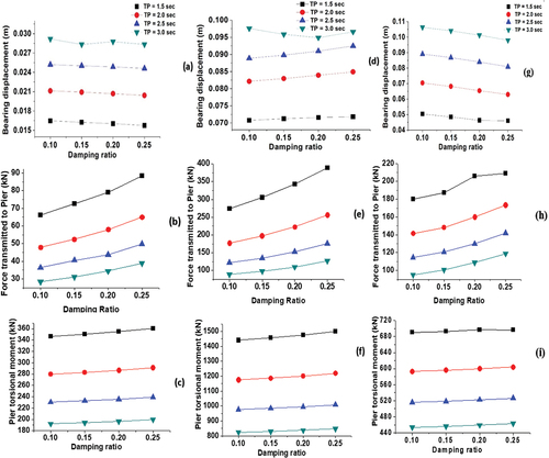 Figure 7. Response of bridge under bidirectional GM-1 (a–c), GM-2 (d–f) and GM-3 (g–i) due to different damping ratios of FPS.