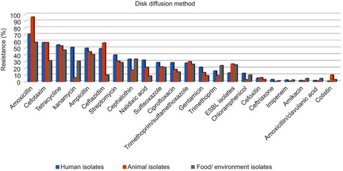 Figure 2 Prevalence of antibiotic resistance in human, animal, food/environment E. coli isolates with disk diffusion method.
