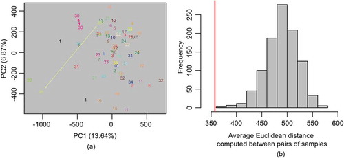 Figure 1. (a) Scatterplot of the first two principal components (PCs) estimated from the ComBat-adjusted β-values. Each point represents an individual sample, numbered according to the subject. Two subjects, 30 and 26, are indicated in the plot to illustrate examples of subjects with low/high relative within-person variation in DNA methylation between the two time points.(b) Empirical null distribution of the average Euclidean distance between pairs of samples. Red line denotes the average within-person Euclidean distance computed across each of the n = 35 subjects.