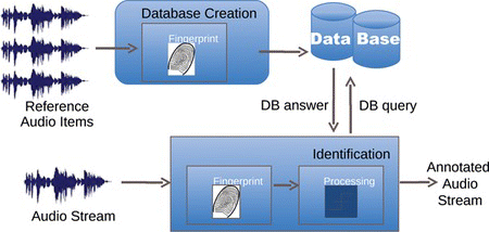 FIGURE 1 Illustration of the audio fingerprinting workflow. (Figure is provided in color online.)