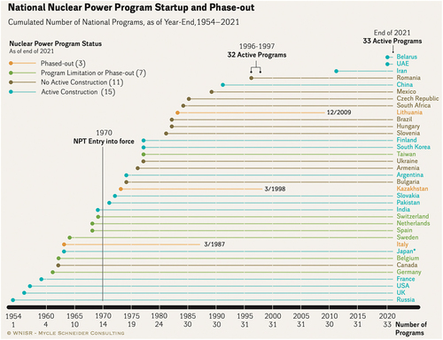 Figure 3. The spread of national nuclear power programs 1954–End of 2021. Although South Korea is listed under the “Program Limitation or Phase-out” category, the current administration plans to reverse the previous government’s long-term phaseout policy. There are also four reactors being constructed.