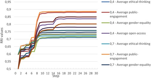 Figure 3. RRI values evolution.