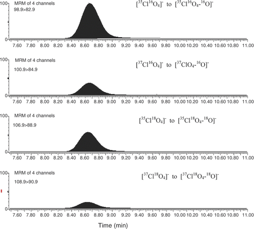 Figure 1. Typical MRM mass chromatograms of perchlorate analysis by ID IC-MS/MS.