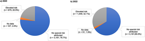 Figure 3 Proportion of patients belonging to a group of elevated risk of acquiring SARS-CoV-2 or suffering a worse course of COVID-19 in the pandemic according to their physician (a) 2020: n = 4,194; (b) 2022: n = 4,818.