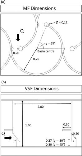 Figure 3. Illustration of the different basin designs constructed with slot width of b = 0.20 m. (a) Dimensions of the MF constructed, with the method to obtain a basin angle of γ = 65° according to Stamm et al. (Citation2015a); (b) Overall dimensions of the VSF basin with varying length at the diversion baffle. Measurements in unit meters.