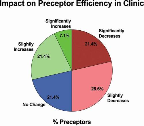 Figure 3. The impact of having an LSC resident on preceptor efficiency in clinic, with data shown as the distribution of preceptor responses