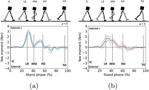 Figure 9. Yaw moments during the robot walking experiment. The blue and red lines are the averages of the rigid foot and bevel-geared mechanical foot; the light blue shadows are the standard deviation variability bands. The n represents the number of trials, (a) Rigid foot, (b) Bevel-geared mechanical foot.