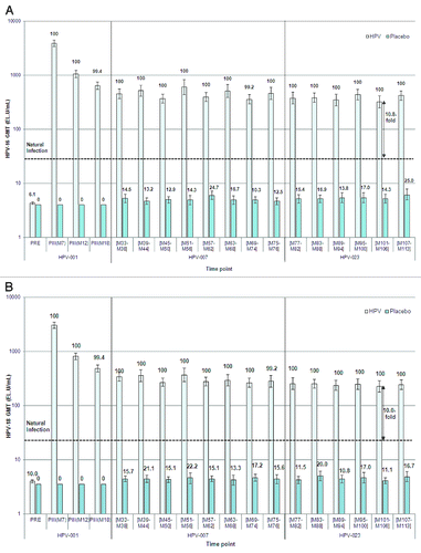 Figure 3. Seropositivity rates and geometric mean titers for anti-HPV-16 (A) and anti-HPV-18 (B) antibodies, measured by ELISA (ATP immunogenicity cohort). ATP immunogenicity cohort = women who met all eligibility criteria (all had received 3 doses of vaccine or placebo), complied with study procedures in the current and preceding studies, and had data available for at least one vaccine antibody blood sample. Data are shown for the women enrolled in the Brazilian centers for the initial, first follow-up, and current studies. Histogram bars show the GMT and corresponding 95% Confidence intervals (CI). ELISA = enzyme-linked immunosorbent assay; HPV = HPV-16/18 vaccine group; Placebo = placebo group; PRE = pre-vaccination; PII = post dose II; PIII = post dose III; M = Month. EL.U/mL = ELISA units/mL. Figures above the bars are the seropositivity rates for the corresponding timepoint. Horizontal line represents the IgG antibody level in women from a phase III efficacy study (HPV-008, NCT00122681) who had cleared a natural infection before enrolment. IgG GMTs corresponding to natural infection in study HPV-008 were 29·8 EL.U/mL (95% CI: [28·5 to 31·0]) for HPV-16 and 22·6 EL.U/mL (95% CI: [21·6 to 23·6]) for HPV-18; measured by ELISA.Citation16