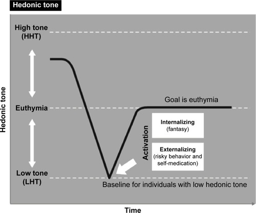 Figure 1 Hypothesized results of lower hedonic tone and behaviors to reach euthymia.