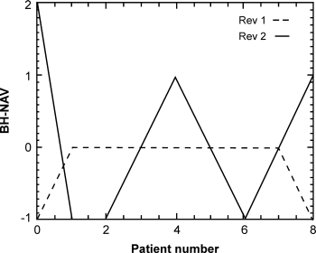 Figure 2. The difference between BH and NAV (positive means NAV was judged better) for the nine patients for the two reviewers.