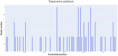 Figure 3 A total of 56 DNA readings of Treponema pallidum in BALF, with coverage of 0.37%.
