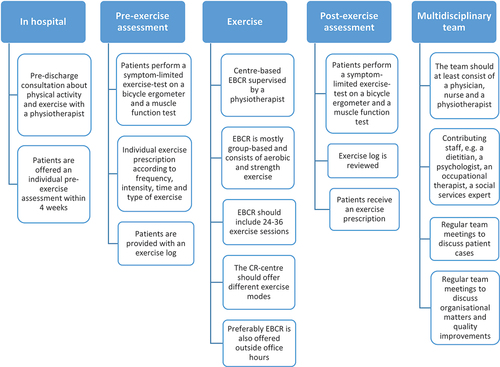 Figure 2. Standard of care of exercise-based cardiac rehabilitation.