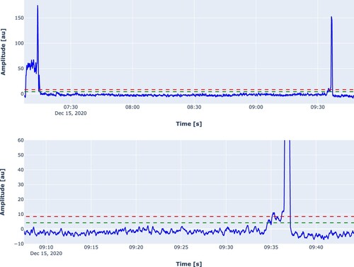 Figure 9. Results of the spectral approach for a cast. Top: complete cast. Bottom: Zoomed in to last minutes. The green dashed line indicates the 3σ level.