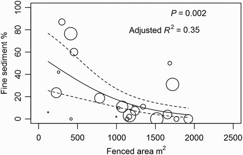 Figure 2. Regression between longitudinally weighted mean % fine sediment cover and mean fenced riparian area per 100 m of stream length (n = 23) for all GDZ within each stream segment (1000 m). Circle size represents the weight (0 through 10) applied to each % fine sediment response value according to the location of the 100 m reach within the 1 km survey segment. For example, fine sediment cover values from a reach at the top of a survey segments were weighed one 10th the value of a reaches at the bottom of the segment.