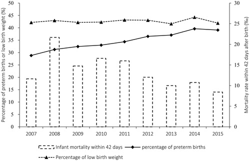 Figure 1. Time trends in the rates of preterm births, low birth weight, and infant deaths within 42 d after birth during the study period (statistical year was defined as the period from the last October to this September).