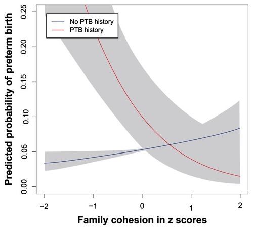 Figure 2 Family cohesion predicting preterm birth. Grey areas represent standard errors. White areas represent regions of significant differences.