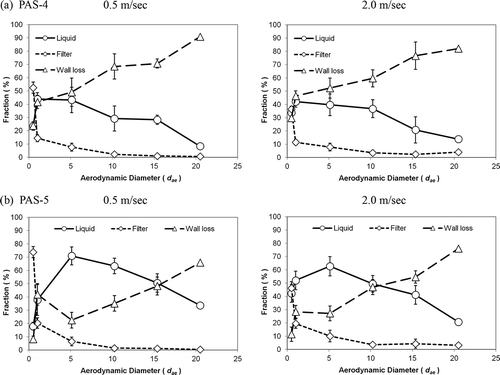 Figure 8. The orientation-averaged capture efficiency, wall loss, and filter collection of the test personal bioaerosol samplers at different wind speeds: (a) PAS-4 and (b) PAS-5. (Errors represent the standard deviation of the mean.)