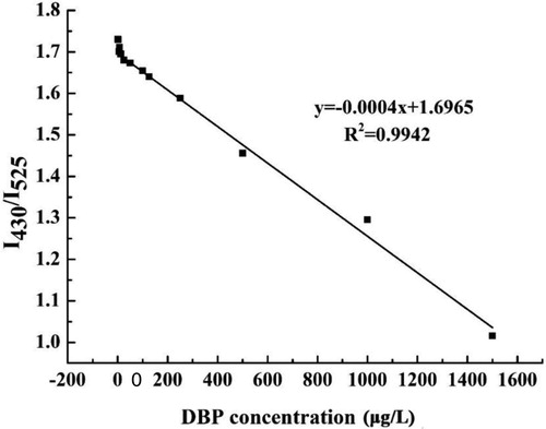 Figure 5. Linear relationships between the dual-emission ratio fluorescence and DBP ranging from 12.5 to 1500 μg/L.