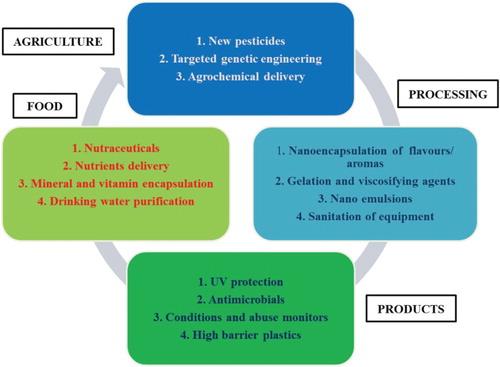 Figure 1. Nanotechnology has uses in all areas of food science, including agriculture, food processing, security, packaging, nutrition, and neutraceuticals.