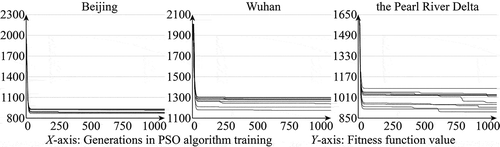 Figure 5. The convergence curves of PSO algorithm training for Beijing, Wuhan, and the Pearl River Delta