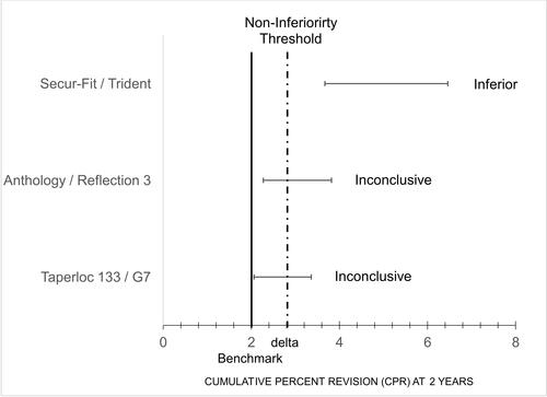 Figure 7 Non-inferiority analysis at 2-year time point.