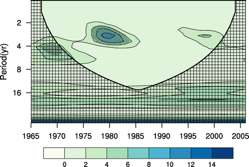 Figure 1. The wavelet power spectrum of the summer mean precipitation in the middle to lower reaches of the Yangtze River during 1965–2006.