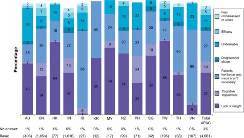 Figure 2 Psychiatrists’ views on the most important reason for their schizophrenia patients discontinuing antipsychotic medication.*