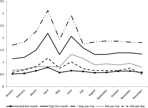 Figure 1 Temporal distribution of mean effort and mean kills of big game animals, weighted by trips per month.
