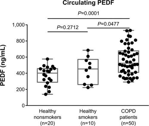 Figure 2 Levels of pigment epithelium-derived factor (PEDF) in the plasma from the healthy nonsmokers group, healthy smokers group, and chronic obstructive pulmonary disease (COPD) group. Circulating PEDF concentrations were measured using multiplex enzyme-linked immunosorbent assay. COPD patients had a significantly elevated PEDF level when compared with those of the healthy nonsmoker and smoking subjects (P=0.0001 and P=0.0477, respectively). There was no difference between the healthy nonsmokers and smokers (P=0.2712). The expression of PEDF is presented as the median (interquartile range) and compared by one-way analysis of variance. A value of P<0.05 was considered to be statistically significant.