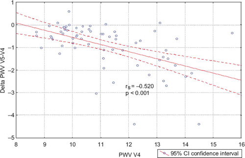 Figure 4. Correlation between pulse wave velocity (PWV) baseline after antihypertensive therapy (perindopril + hydrochlorothiazide, P + H) and between the change of PWV while receiving allopurinol.
